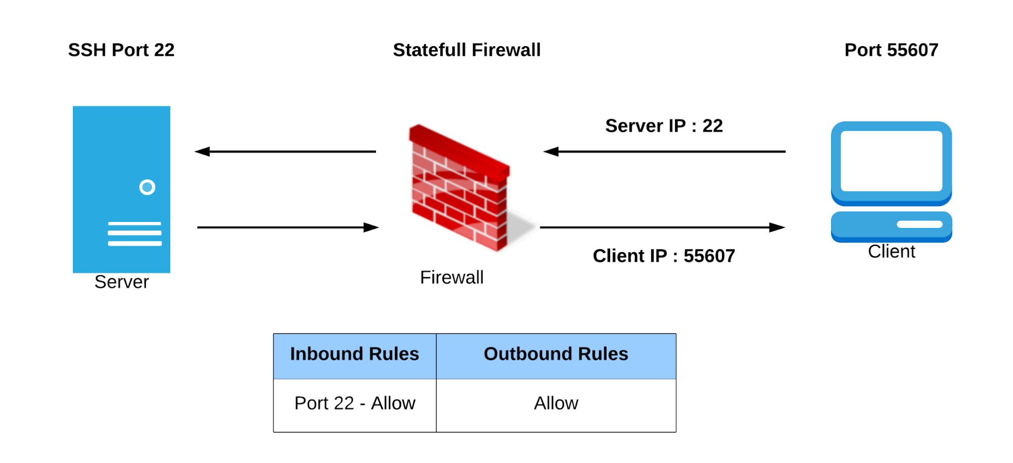 Stateful Firewall