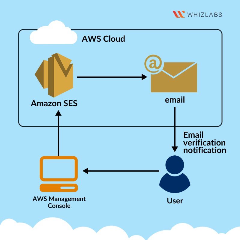 Bulk Cloud Email Service -  Simple Email Service - AWS